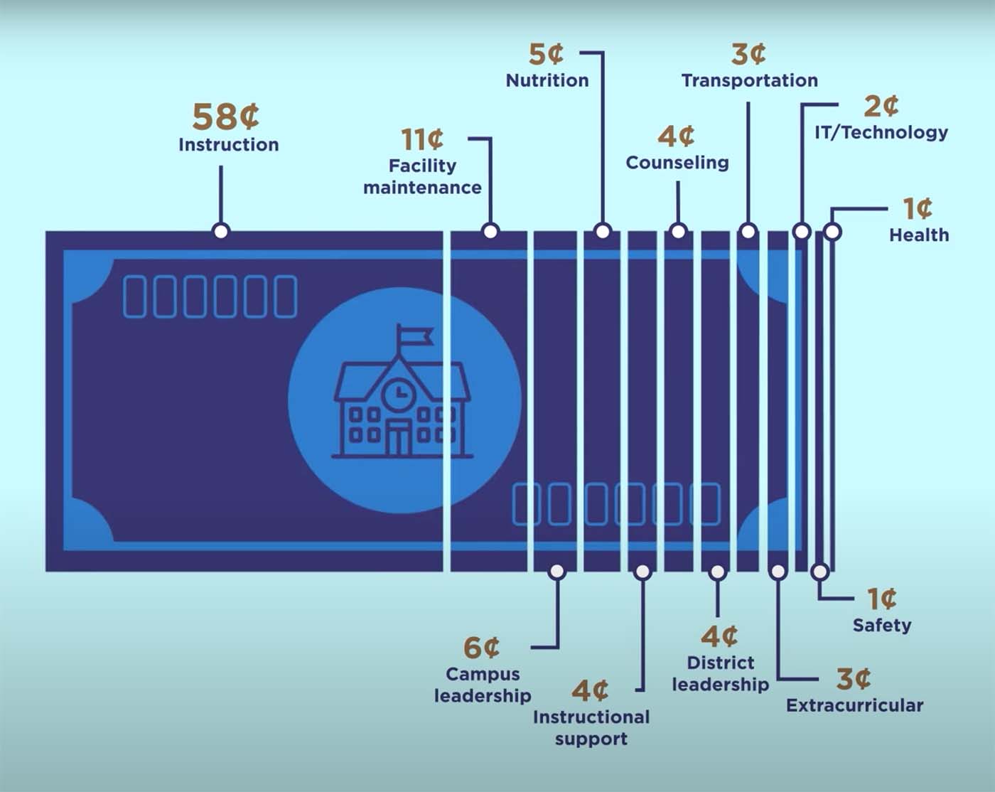 A Money Graphic to showing the percentage of how much goes to school funding.