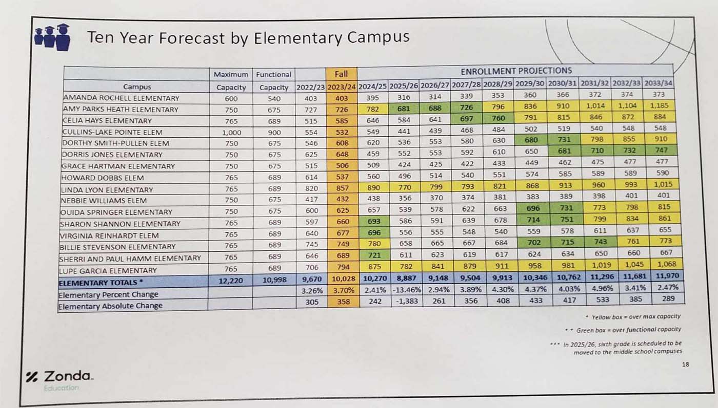 A graph of the Ten Year Forecast by Elementary Campus