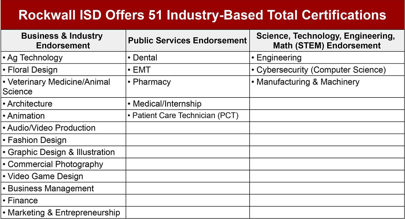 Rockwall ISD Chart of Industry-Based Certifications