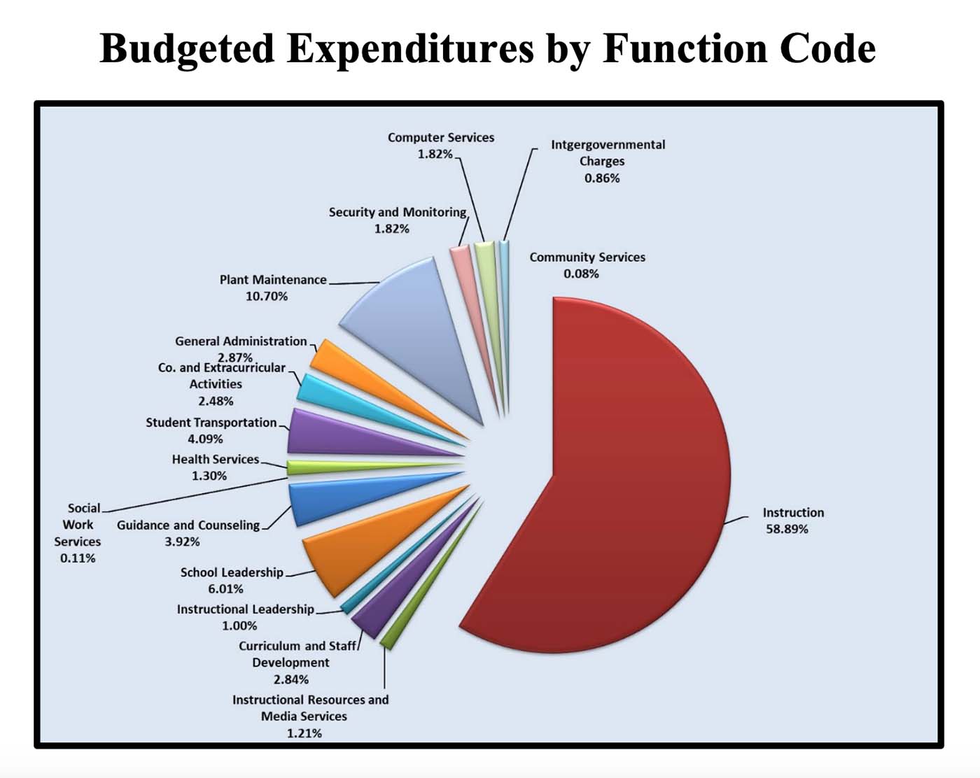 Chart of the Budgeted Expenditures by Function Code