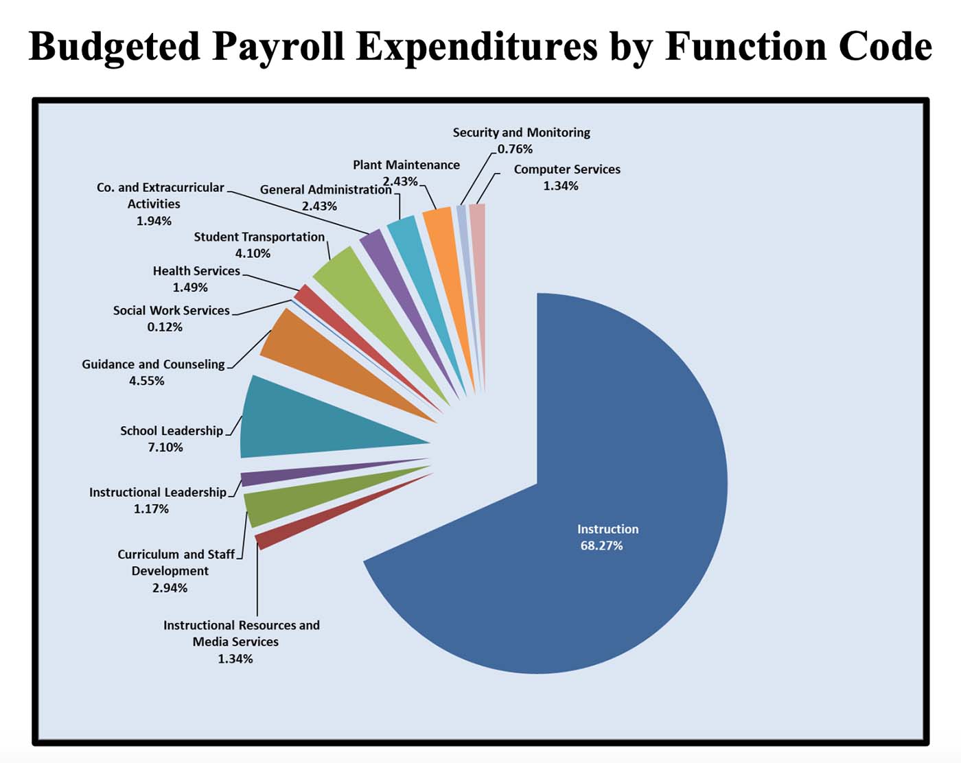 Chart of the Budgeted Payroll Expenditures by Function Code