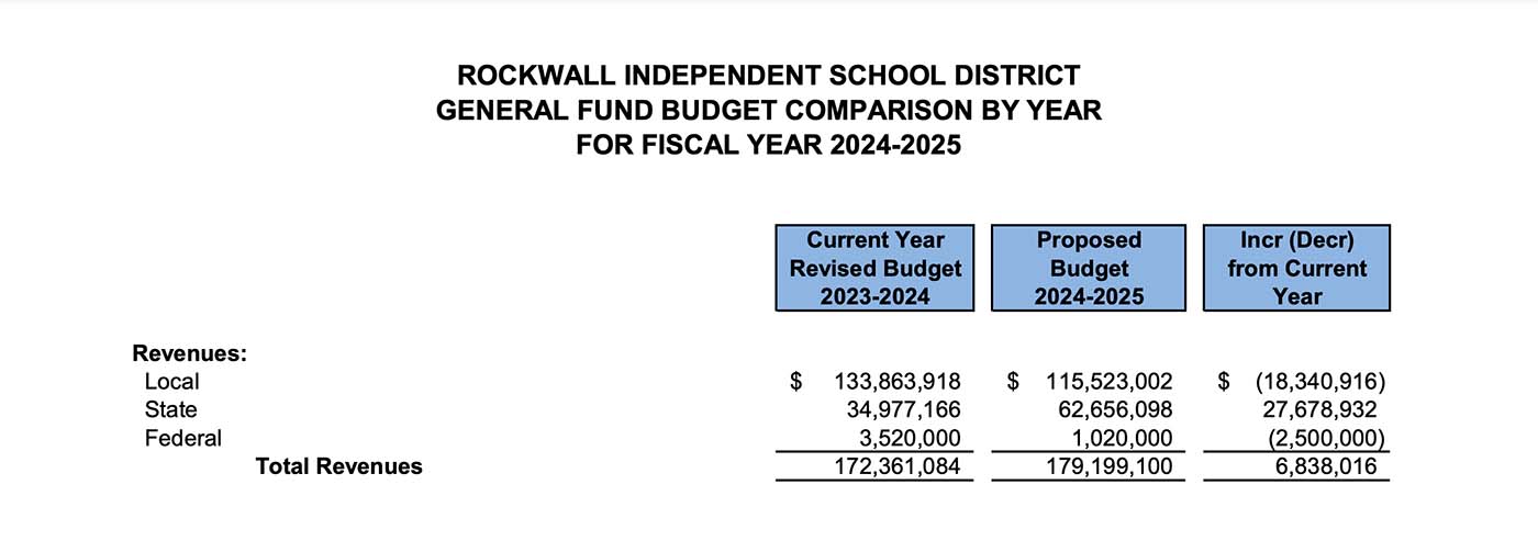 Rockwall ISD General Fund Budget Comparison By Year For Fiscal Year 2024 - 2025