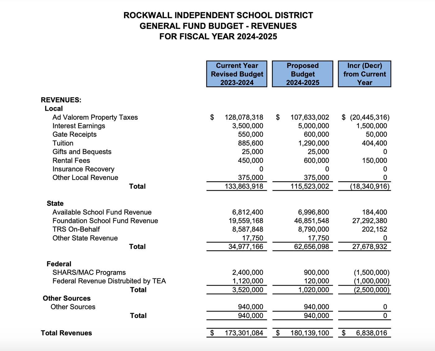 Rockwall ISD General Fund Budget - Revenues For Fiscal Year 2024 - 2025