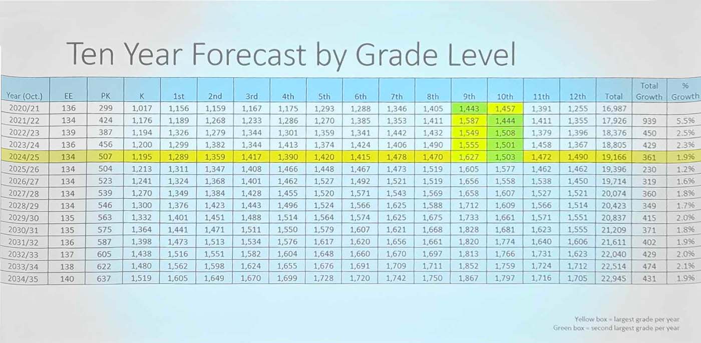 Ten Year Forecast By Grade Level