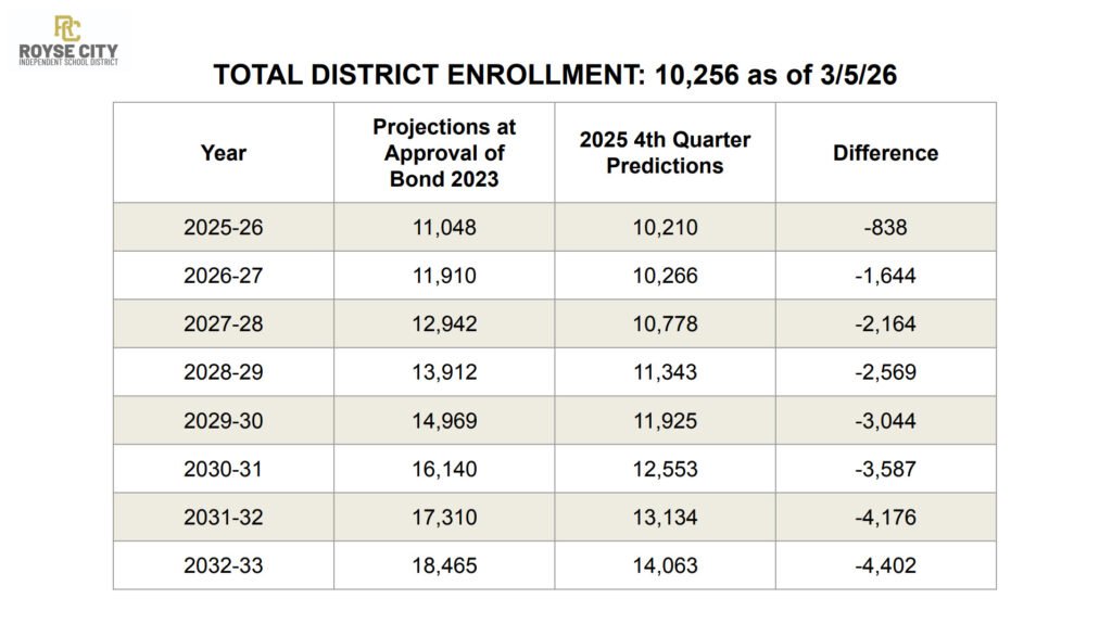 Total District Enrollment Royse City ISD as of March 5, 2026