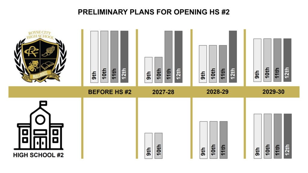 Royse City ISD, Bond 2023 Master Presentation, page 15.