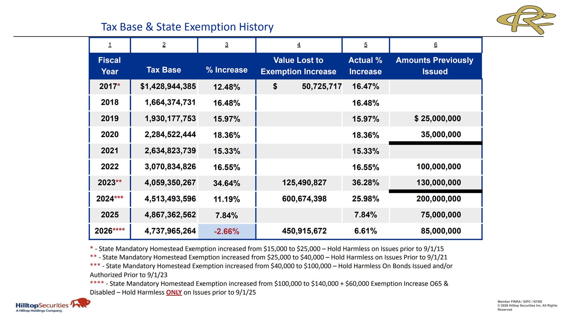 Hilltop Securities' analysis of Royse City ISD's tax base and changes to Texas homestead exemptions. The March 2026 presentation projected a 2.66% decline in the district's taxable property base for 2026. Source: Royse City ISD, March 5, 2026, Board Work Session