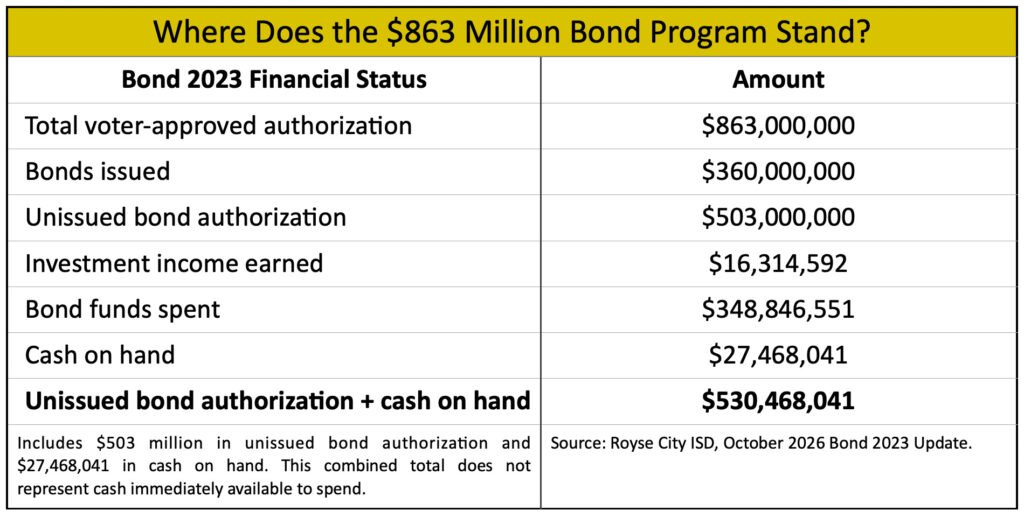 Where Royse City ISD's $863 million Bond 2023 program stands, including issued bonds, unissued authorization, investment income, expenditures and cash on hand.